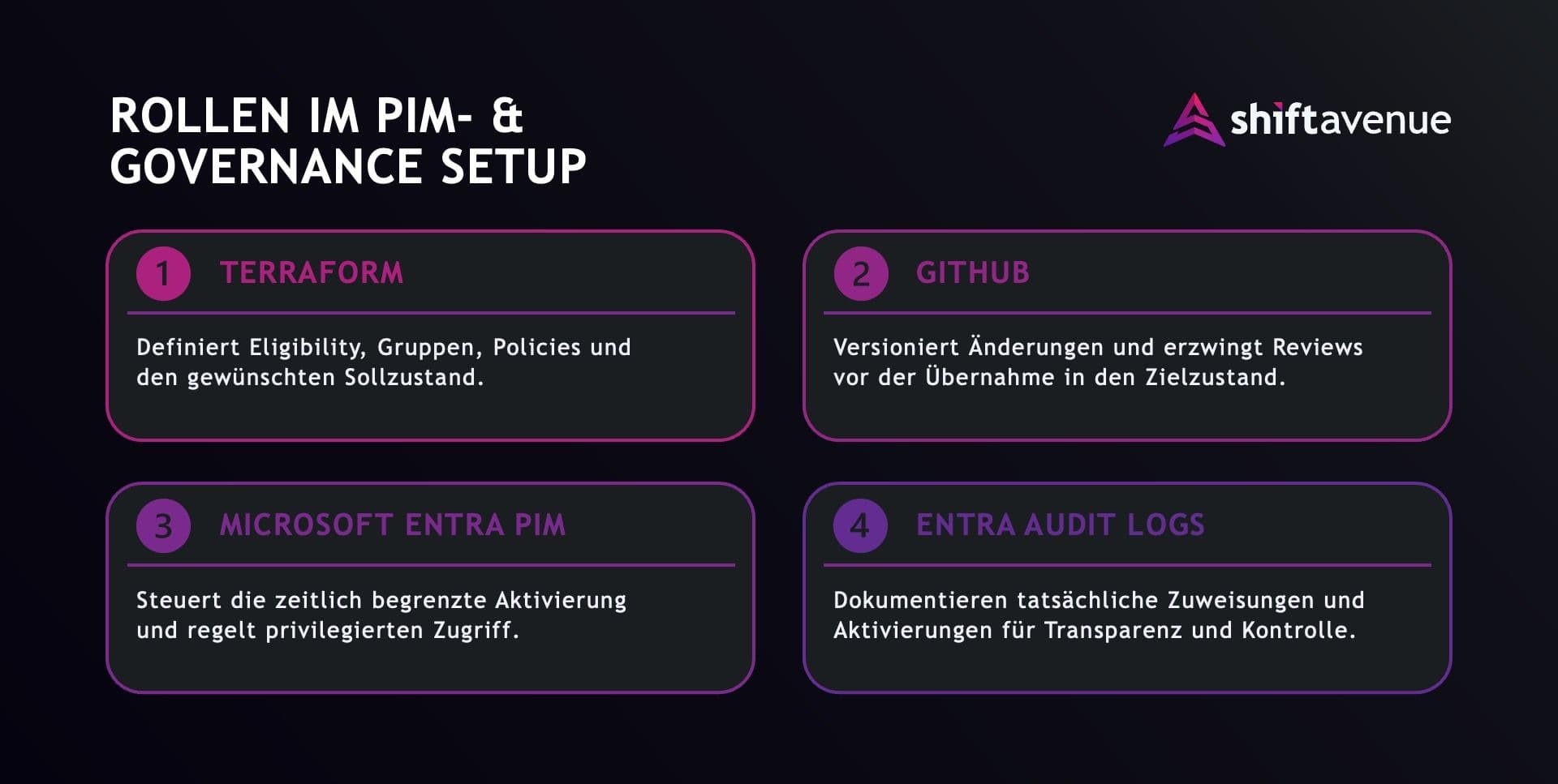 MS Entra PIM- & Governance Setup Rollenverteilung und Funktionen