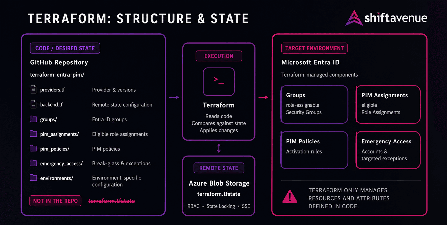 Infographic 2: Terraform Structure & State Management