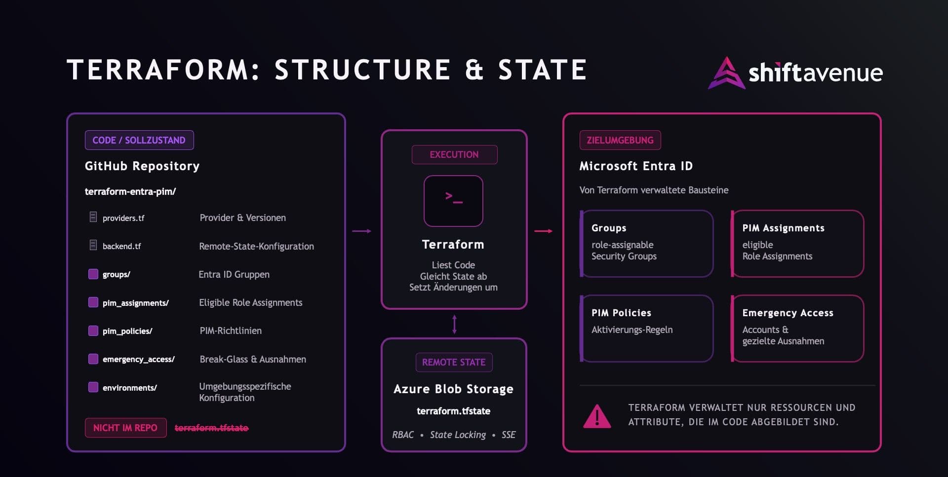 Infografik: Terraform Structure und State Management