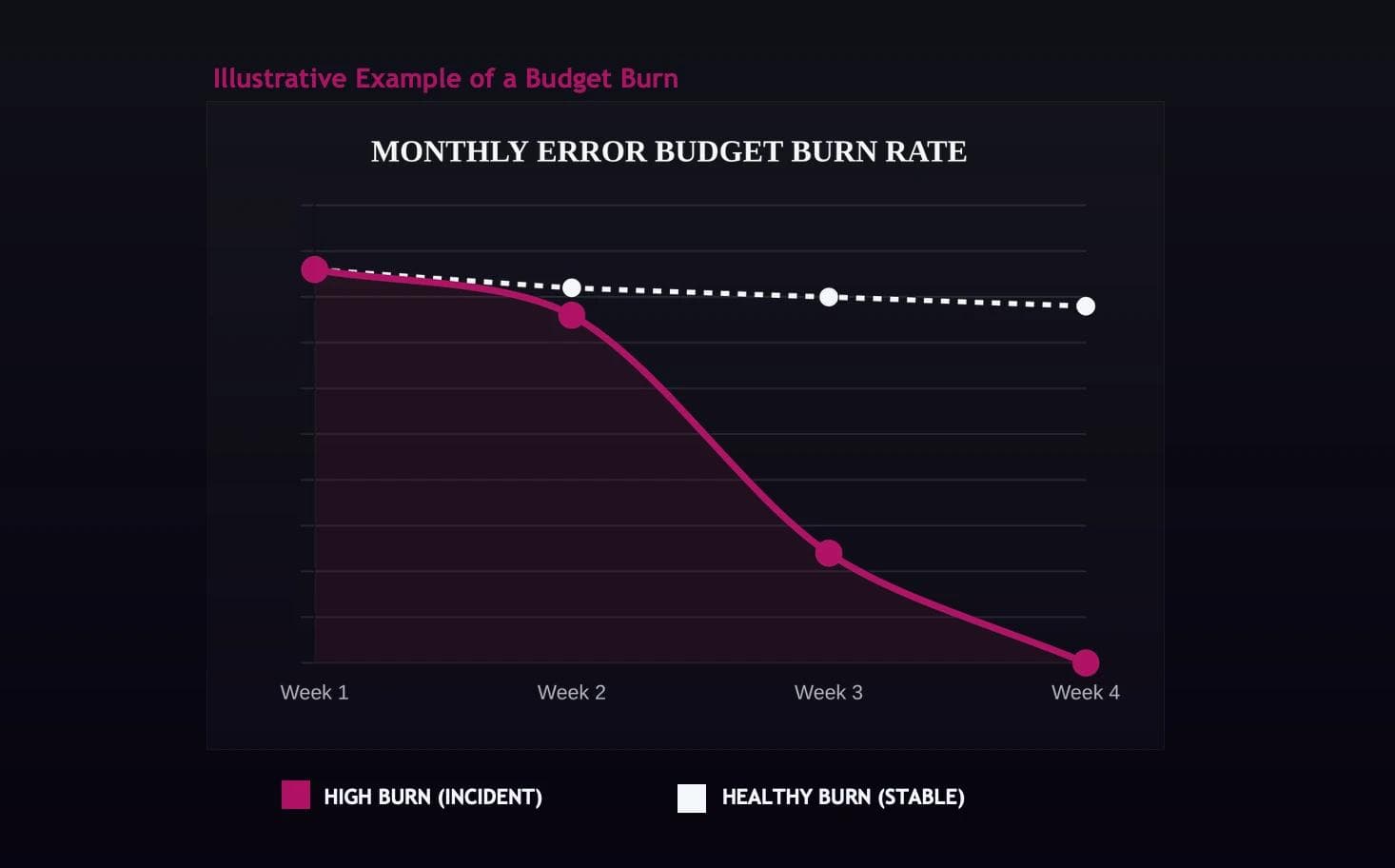 Diagram illustrating an example of a Budget Burn