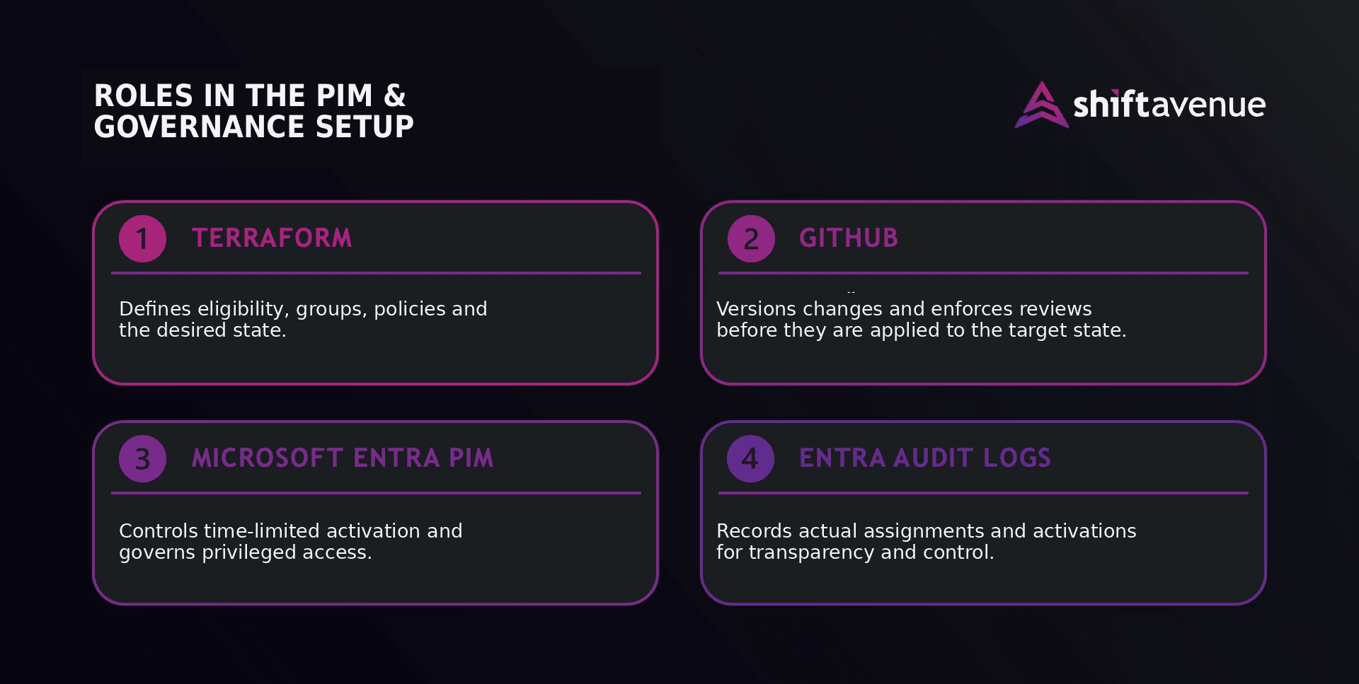 Infographic 1: Terraform structure, remote state and managed Entra ID resources.